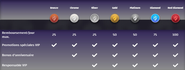 Programme VIP Play Regal Casino Programme VIP